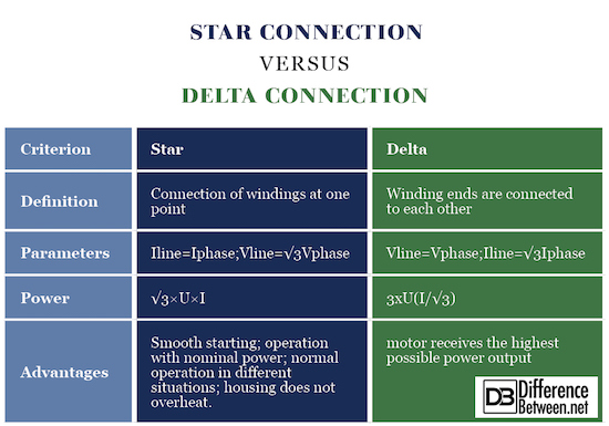 Star Connection VERSUS Delta Connection