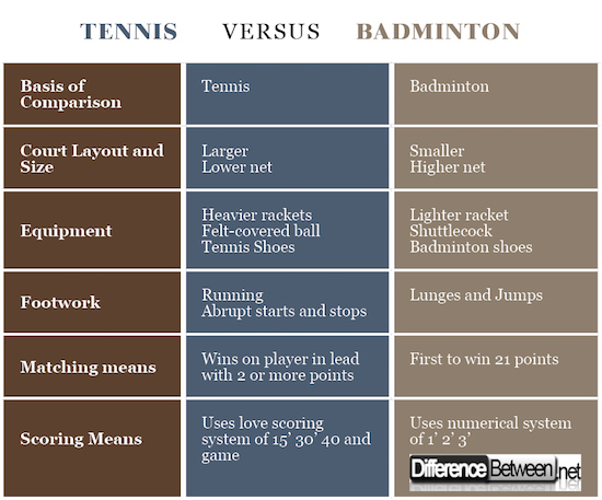 Tennis VERSUS Badminton
