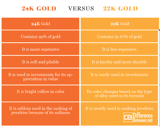24K Gold VERSUS 22K Gold