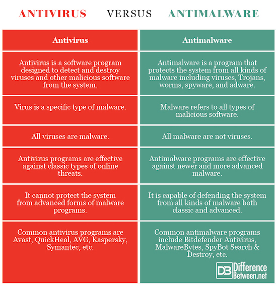 Antivirus VERSUS Antimalware