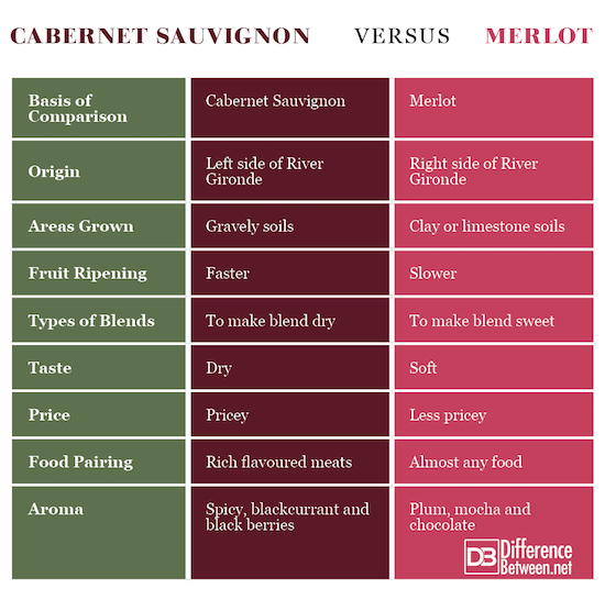 Identify the Character of Merlot and Cabernet