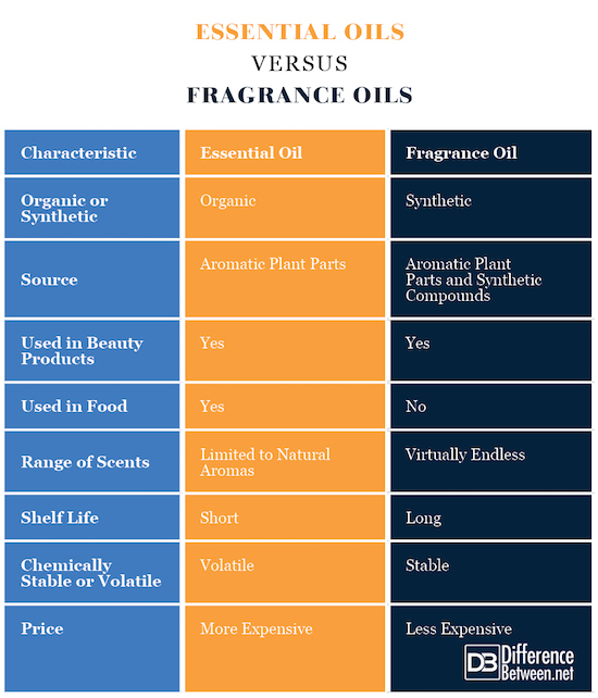 Essential OILS VERSUS Fragrance Oils