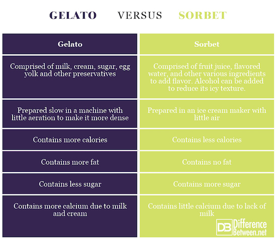 Ice Cream vs. Gelato vs. Sorbet