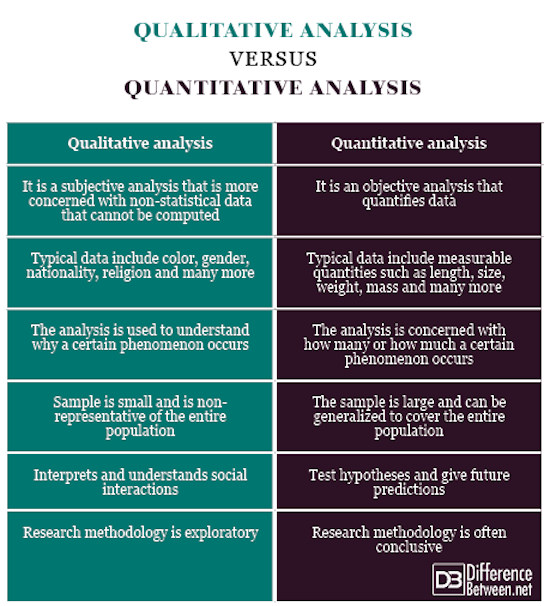 differences between analysis and research