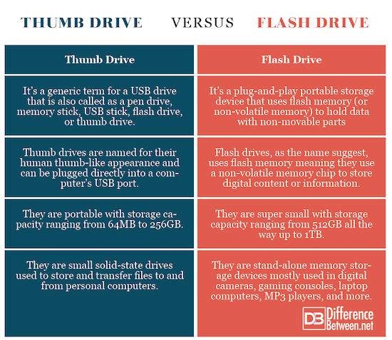 External Hard Drive vs. Flash Drive: What's the Difference?