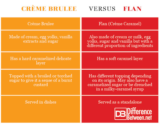 https://3ba1f5b2.rocketcdn.me/wp-content/uploads/2018/07/Cr%C3%A8me-Brulee-VERSUS-Flan.jpg