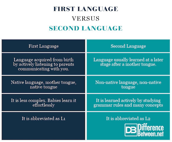 First Language VERSUS Second Language