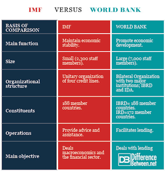 Comparing the worlds. World Bank and IMF. International monetary Fund vs World Bank. World Bank Fund фонды. The International monetary Fund (IMF) and the World Bank.