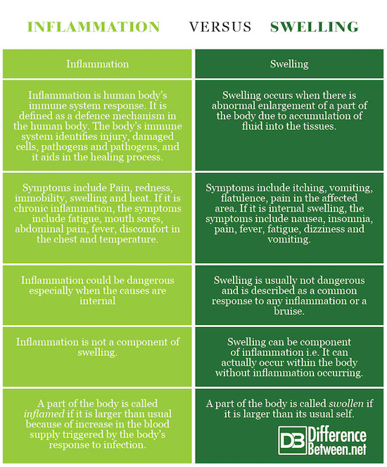 Inflammation VERSUS Swelling