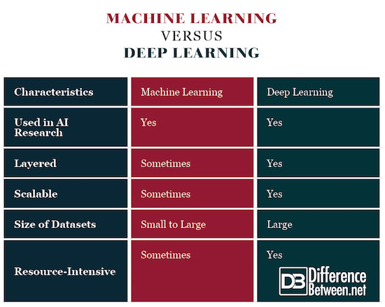 Machine Learning VERSUS Deep Learning