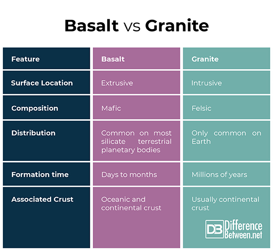 Basalt vs Granite