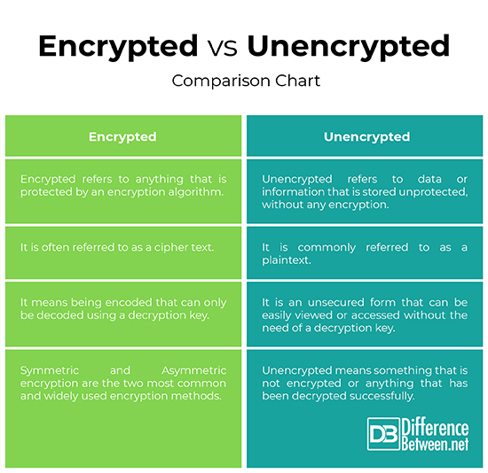 Encrypted vs Unencrypted