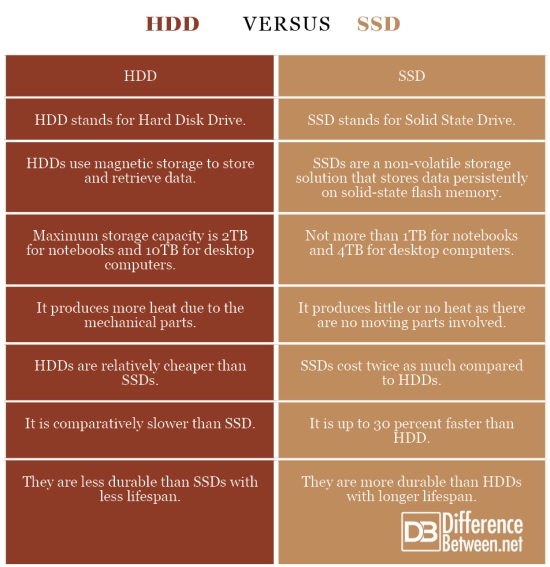 Do I need HDD or SDD & What's The Difference? –