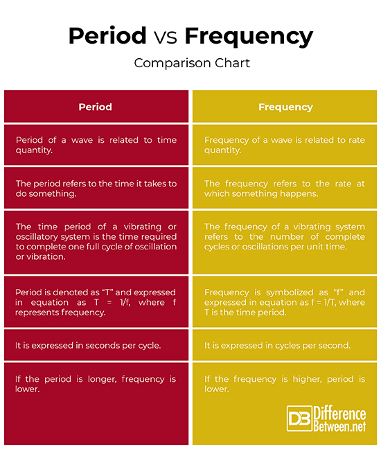 frequency and period equation