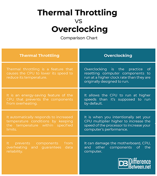 Thermal Throttling vs Overclocking