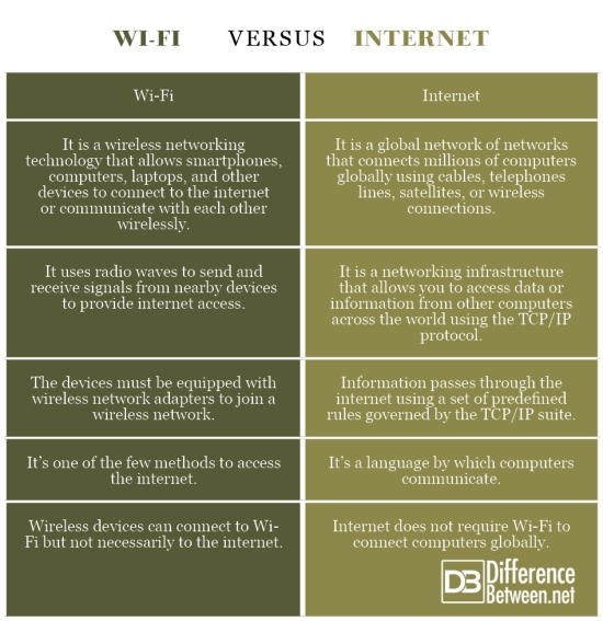 Wi-Fi VERSUS Internet
