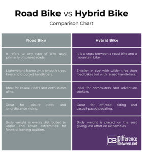 speed difference between hybrid and road bike