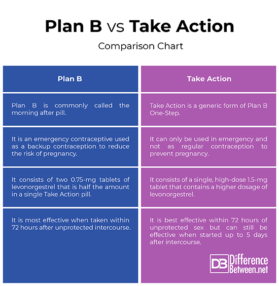 Plan B Vs Take Action 