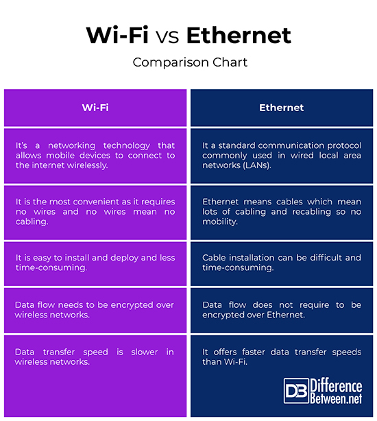 Difference Between Wi-Fi and Ethernet