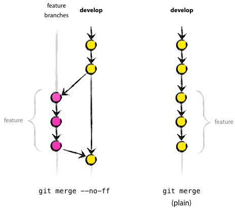Difference Between Git Rebase and Merge