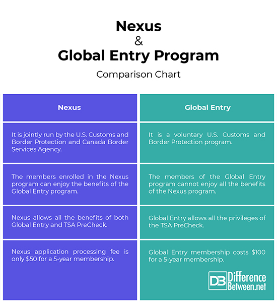NEXUS vs. Global Entry: Understanding the Difference