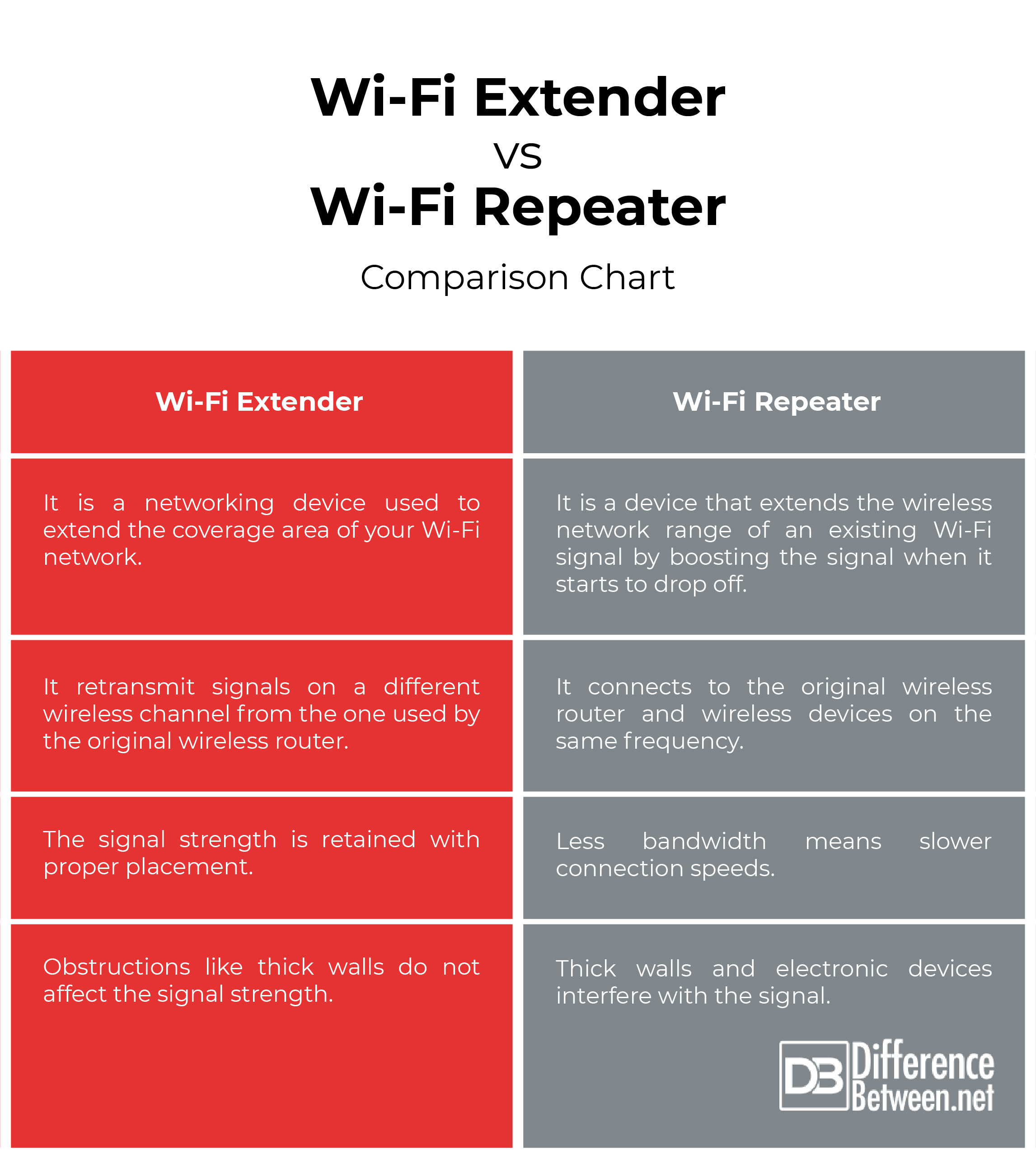 WiFi Repeater Vs Extender - All You Need To Know