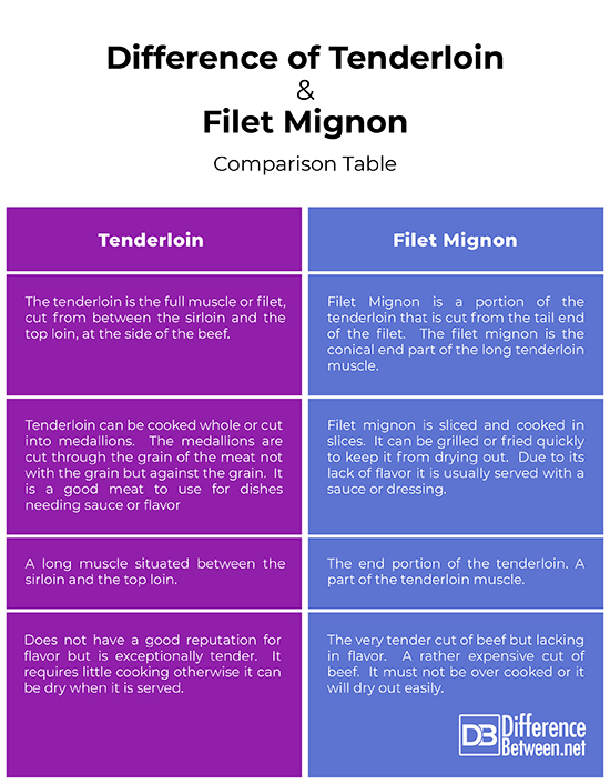 Filet mignon, Definition, Meaning, Cut, & Flavor