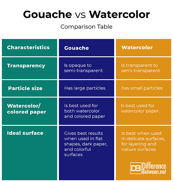 Watercolour vs. Gouache: What's The Difference? – Etchr Lab