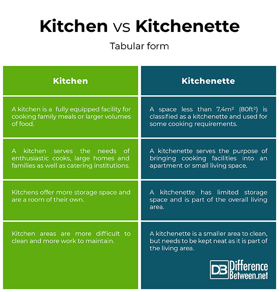 Kitchenette vs. Kitchen: What's the Difference?