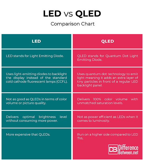 Difference basis LED and premium LED