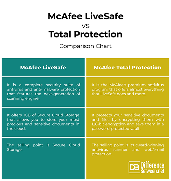What is the difference between McAfee Total Protection and