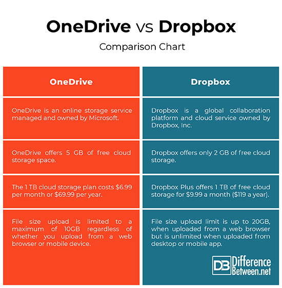 OneDrive Vs Dropbox Vs Google Drive Vs Box