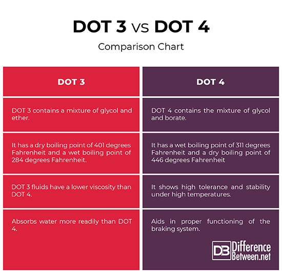 Understanding the Difference: Dot3 vs Dot4 Brake Fluid