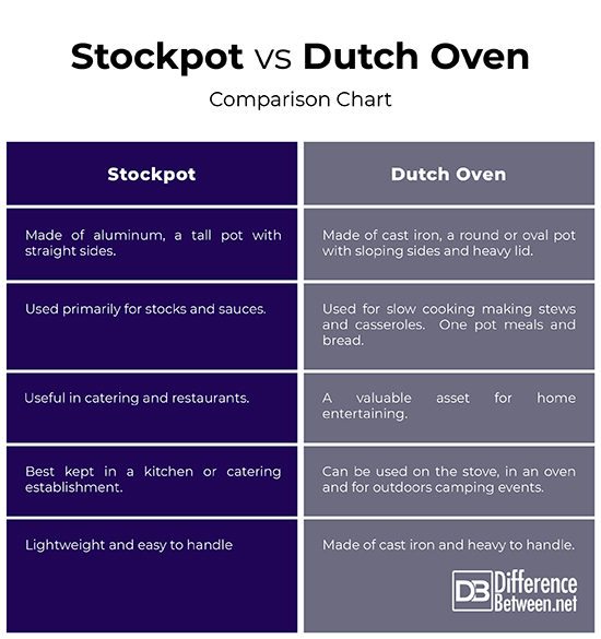 https://3ba1f5b2.rocketcdn.me/wp-content/uploads/2019/02/Stockpot-vs-Dutch-Oven.jpg