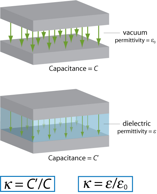 Difference Between Dielectric Constant and Dielectric Strength