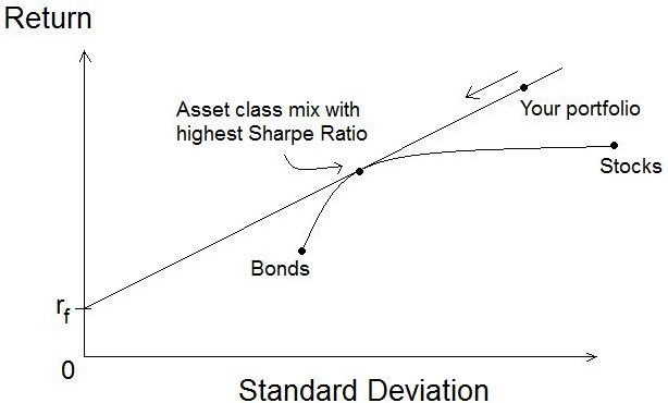 Difference Between Beta and Standard Deviation
