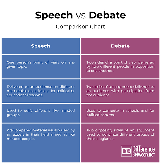 difference between speech and debate writing