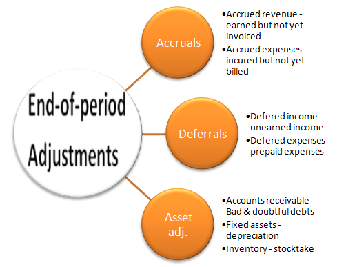 Difference Between Accruals and Deferrals