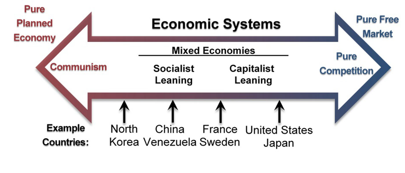 Difference Between Free Market Economy and Command Economy