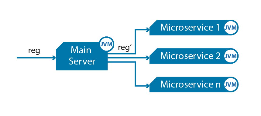 Difference Between Microservices and SOA