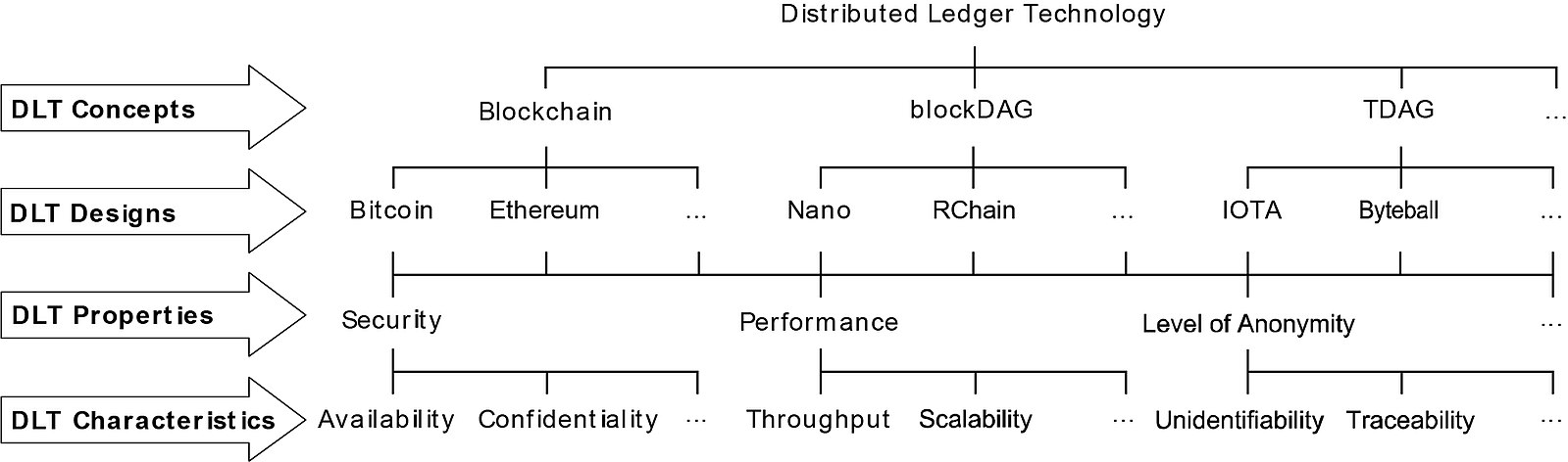 Difference Between Blockchain and Distributed Ledger