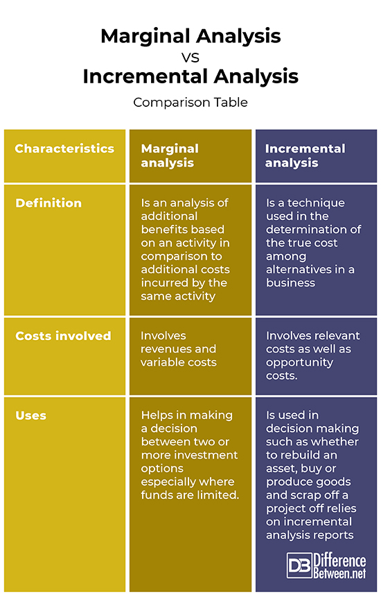 Incremental Analysis: Definition, Types, Importance, and Example