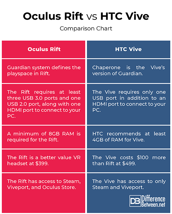 HTC Vive vs. Oculus Rift vs. Windows Mixed Reality