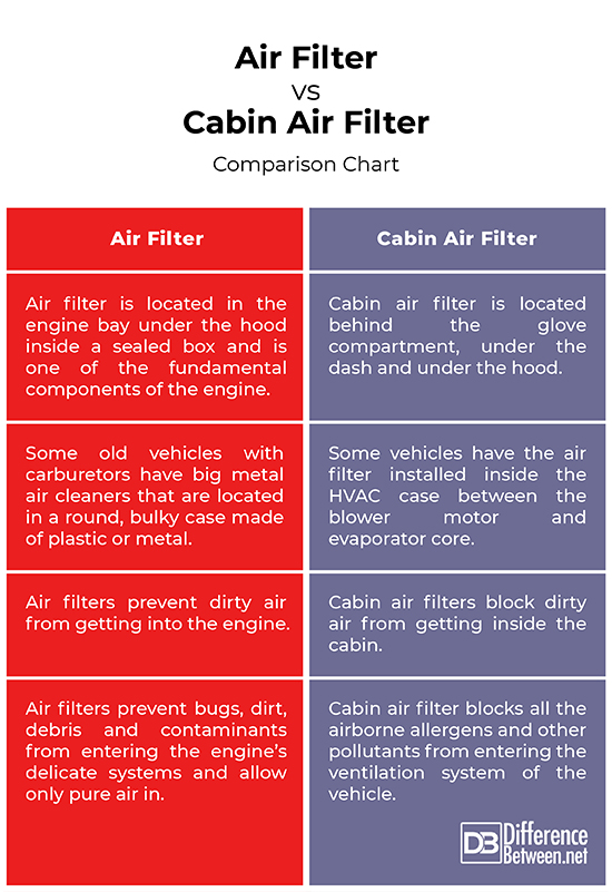 Engine Air Filter vs. Cabin Air Filter
