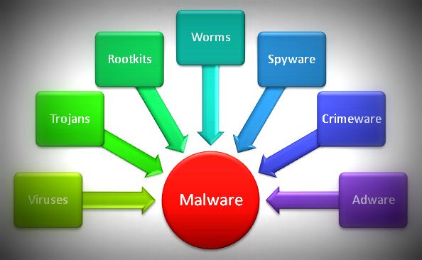 Difference Between APT and Most Malware