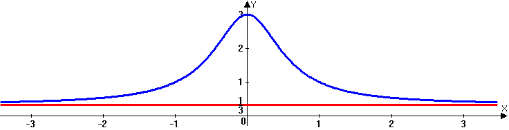 Difference Between Horizontal and Vertical Asymptote.