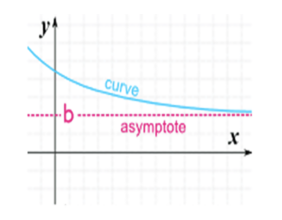 Difference Between Horizontal and Vertical Asymptote