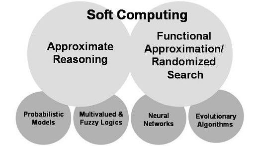 Difference Between AI and Soft Computing