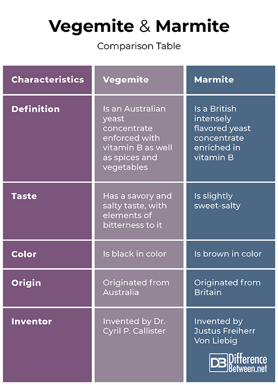 What Is The Difference Between Marmite and Vegemite?