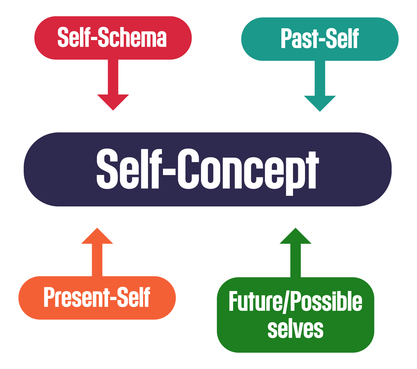 Difference Between Self-Concept and Self-Esteem